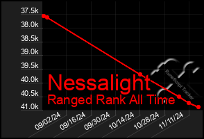 Total Graph of Nessalight