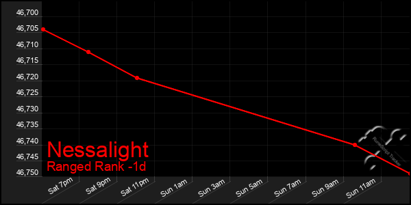 Last 24 Hours Graph of Nessalight