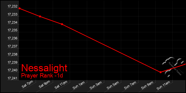 Last 24 Hours Graph of Nessalight