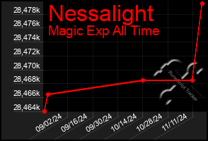 Total Graph of Nessalight