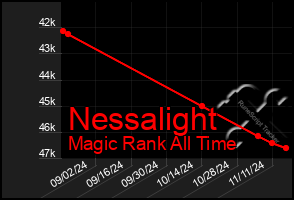 Total Graph of Nessalight