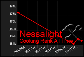 Total Graph of Nessalight