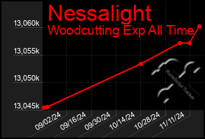 Total Graph of Nessalight