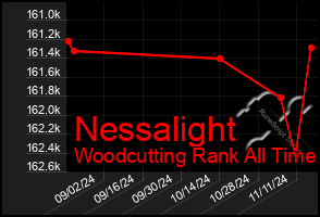 Total Graph of Nessalight