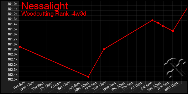 Last 31 Days Graph of Nessalight