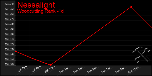 Last 24 Hours Graph of Nessalight