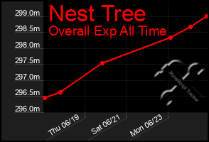 Total Graph of Nest Tree