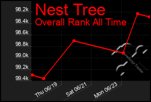 Total Graph of Nest Tree