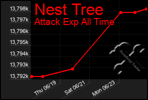 Total Graph of Nest Tree