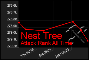 Total Graph of Nest Tree