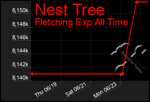 Total Graph of Nest Tree