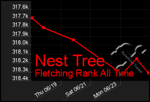Total Graph of Nest Tree
