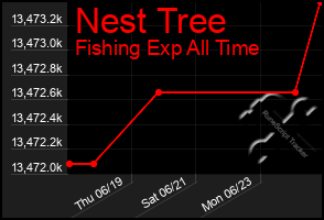 Total Graph of Nest Tree