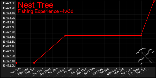 Last 31 Days Graph of Nest Tree
