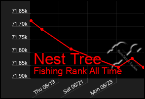 Total Graph of Nest Tree