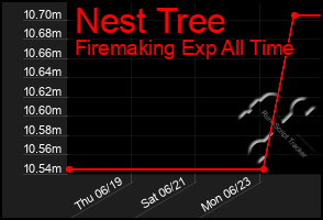 Total Graph of Nest Tree