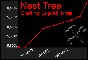 Total Graph of Nest Tree