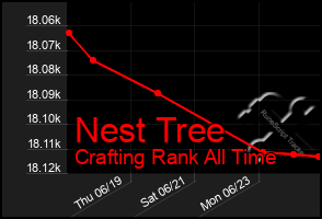 Total Graph of Nest Tree