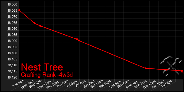 Last 31 Days Graph of Nest Tree