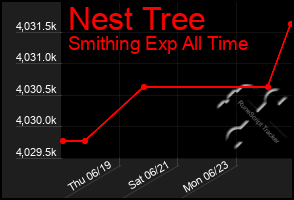 Total Graph of Nest Tree