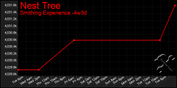 Last 31 Days Graph of Nest Tree