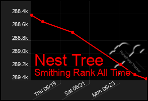 Total Graph of Nest Tree