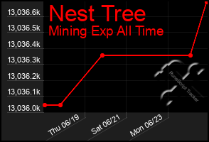 Total Graph of Nest Tree