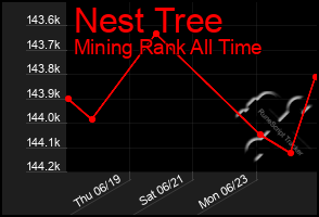 Total Graph of Nest Tree
