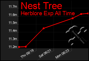Total Graph of Nest Tree