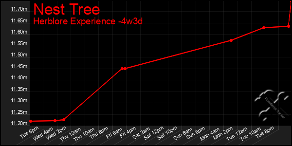 Last 31 Days Graph of Nest Tree