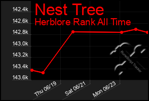 Total Graph of Nest Tree
