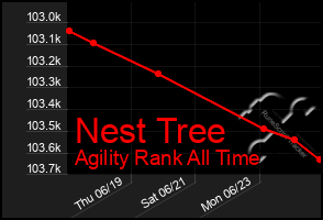 Total Graph of Nest Tree