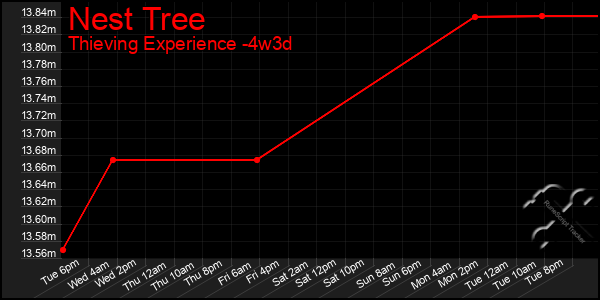 Last 31 Days Graph of Nest Tree