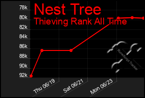 Total Graph of Nest Tree