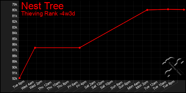 Last 31 Days Graph of Nest Tree