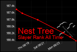Total Graph of Nest Tree