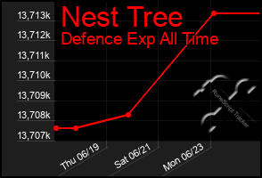 Total Graph of Nest Tree