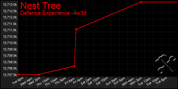 Last 31 Days Graph of Nest Tree