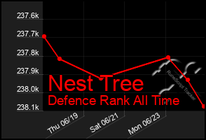 Total Graph of Nest Tree