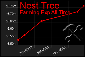 Total Graph of Nest Tree