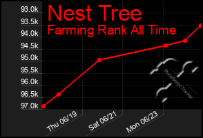 Total Graph of Nest Tree