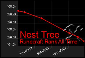 Total Graph of Nest Tree