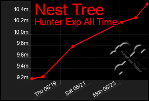 Total Graph of Nest Tree