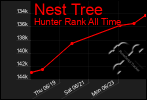 Total Graph of Nest Tree