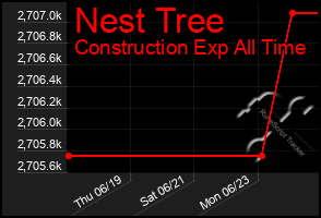 Total Graph of Nest Tree