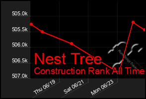Total Graph of Nest Tree
