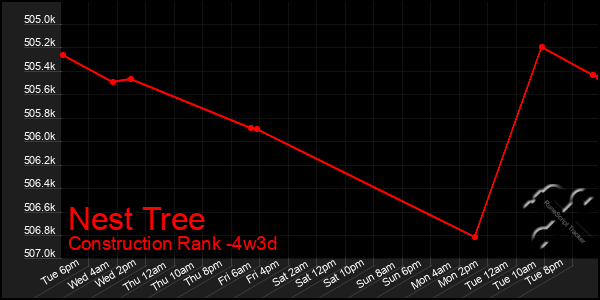 Last 31 Days Graph of Nest Tree