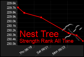 Total Graph of Nest Tree