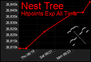 Total Graph of Nest Tree
