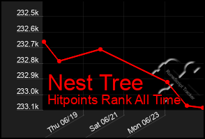 Total Graph of Nest Tree